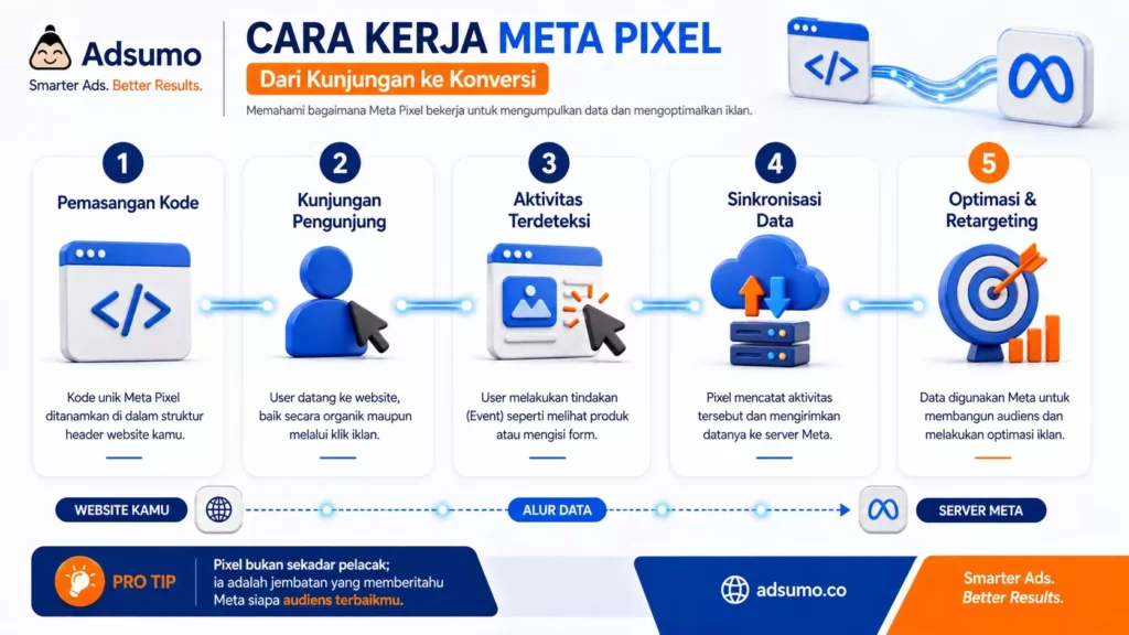 Bagaimana cara kerja Meta Pixel