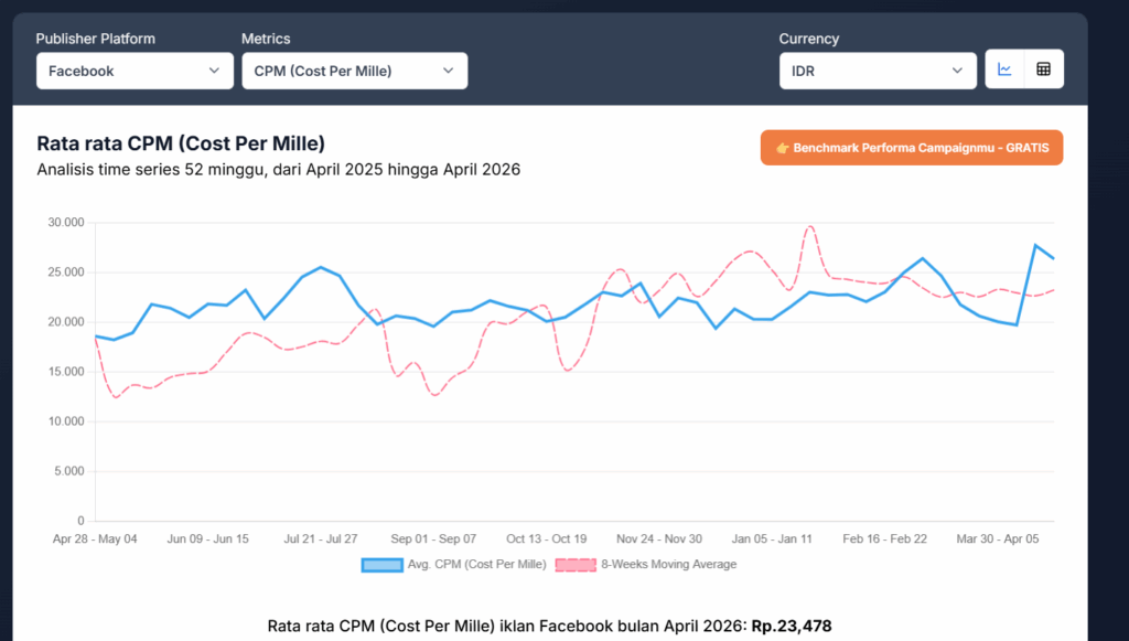 Berapa average CPM Facebook Ads