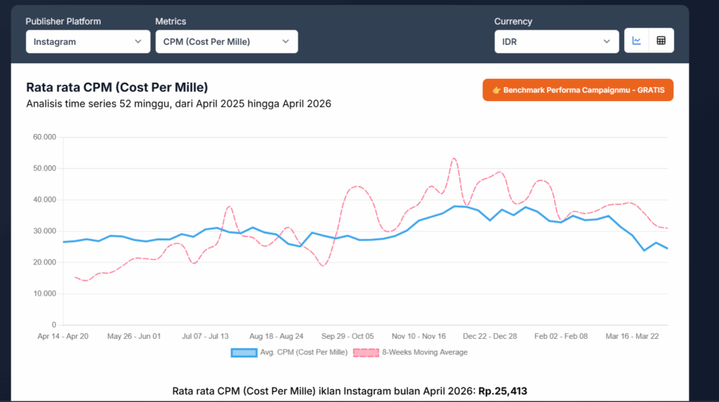 CPM Instagram Ads di Indonesia