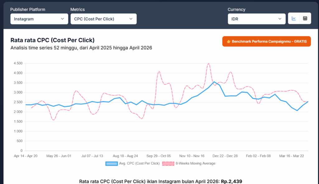 Harga Instagram Ads Per Model Pembayaran 