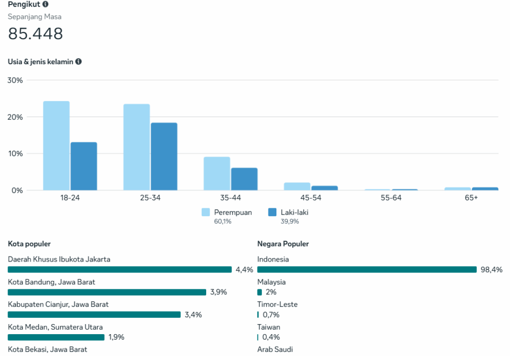Cara Mengaktifkan Insight di Facebook